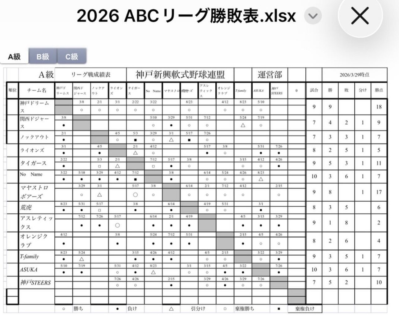 新興リーグA級勝敗表 写真1
